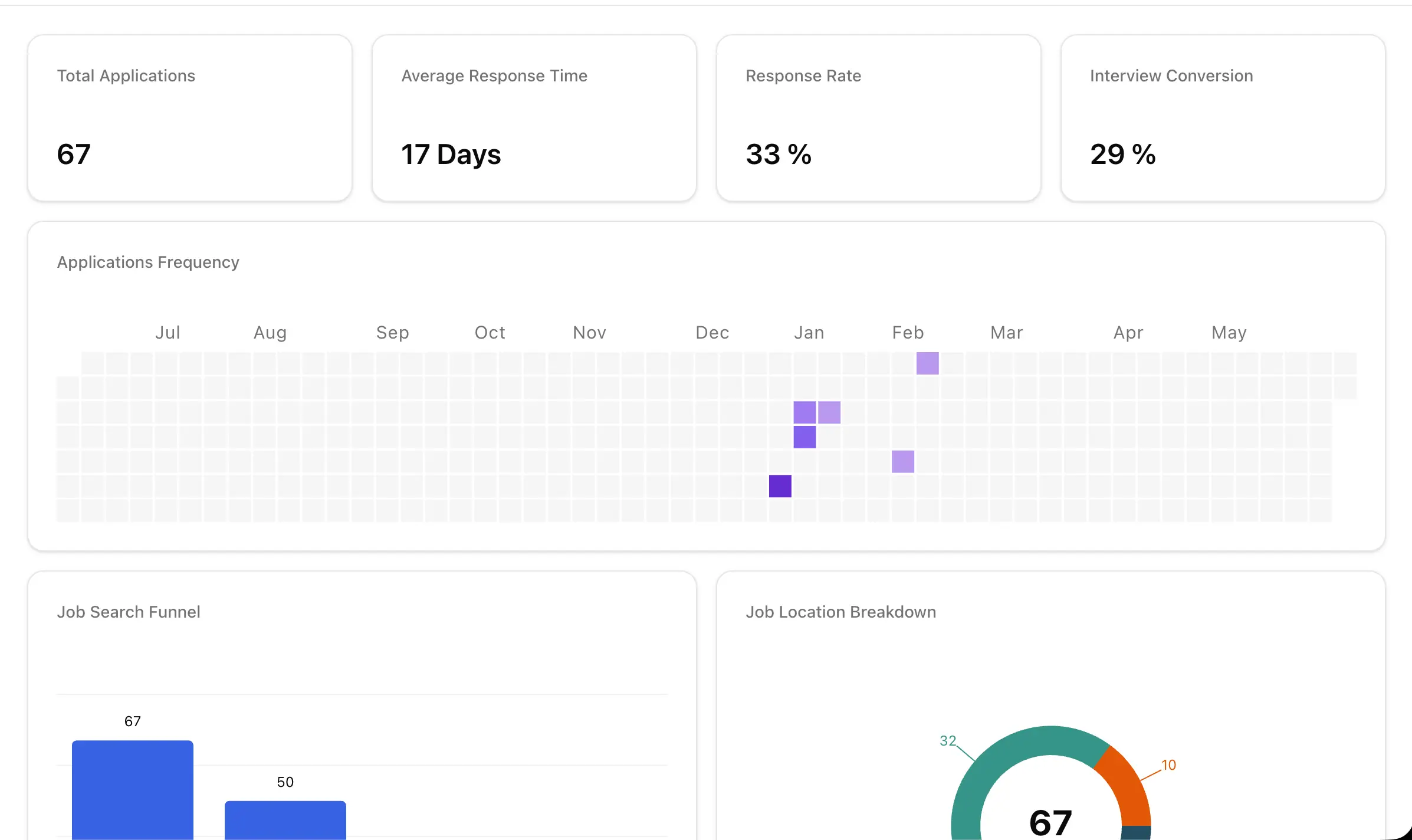 Job Search Analytics